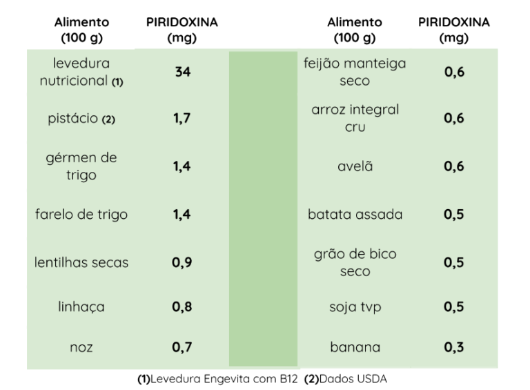 Vitamina B6 Guia Do Nutriente ProVeg Portugal AVP