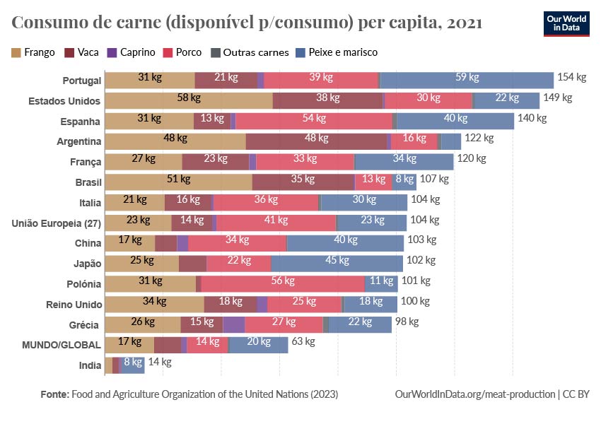 Consumo de carne per capita 2021 1